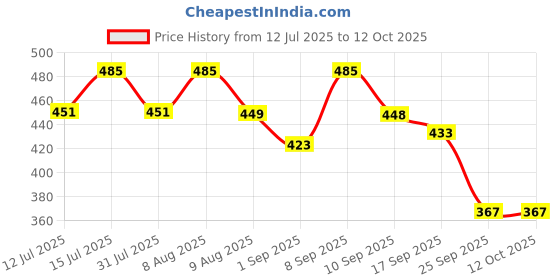 amazon.in Babyorgano Ayurvedic Gentle and Effective Fast-Acting Cold Relief Roll On for Babies with Tulsi and Organic Eucalyptus Essential Oils for Cold, Cough, Nose & Chest Congestion for Kids (Pack of 2) babyorgano Price History Graph from 12 Jul 2025 to 12 Oct 2025
