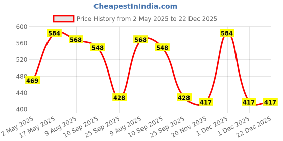 amazon.in Babyorgano Ayurvedic Sitopaladi Churna For Cough & Cold, Sore Throat & Digestive Wellness|Natural Cold Relief Roll-On With Organic Eucalyptus Oil For Babies & Kids Price History Graph from 2 May 2025 to 22 Dec 2025
