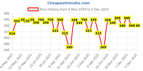 amazon.in Babyorgano Sitopaladi Churna or Churan (1-15 Years) - Ayurvedic Classical Remedy for Cough Cold, Sore Throat & Digestive Wellness for Kids - 100gm babyorgano Price History Graph from 6 May 2025 to 5 Dec 2025
