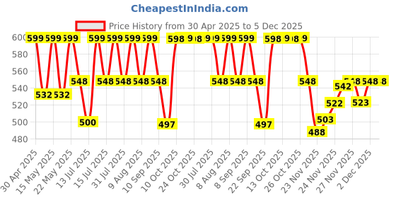 amazon.in Babyorgano Swarnaprashan for Kids - Enriched with 24CT Gold Immunity Booster Drops Healthy Growth & Strength - 100% Ayurvedic - FDCA Approved - 15ml, Age 0-15 Years (Pack of 1) babyorgano Price History Graph from 30 Apr 2025 to 5 Dec 2025