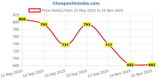 amazon.in BabyOrgano® 100% Ayurvedic Swarnaprashan Immunity Booster Drops & Cold Relief Roll On for Cold | Nose | Chest Conjestion Combo Pack Price History Graph from 15 May 2025 to 25 Nov 2025