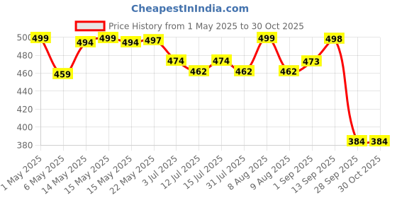 amazon.in babyorgano BabyOrgano® Nutriverse Eye Care Gummies for Kids (2-15 Years)– Sharper Vision and Healthy Eyes with Natural Ingredients - New Launch (Blueberry) babyorgano Price History Graph from 1 May 2025 to 29 Oct 2025