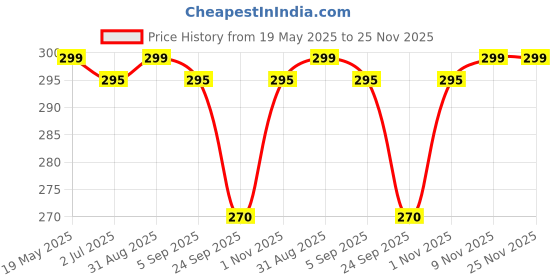 amazon.in BabyPro Baby proofing Edge and Corner Combo (12mm, Pack of 5) by Certified Professional Childproofer of 2 Meters of Edge Guard & 4 Corner Protectors Covering, Furniture Corners (Black) Price History Graph from 19 May 2025 to 24 Nov 2025