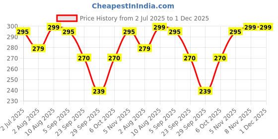 amazon.in BabyPro Baby proofing Edge and Corner Combo (12mm, Pack of 5) by Certified Professional Childproofer of 2 Meters of Edge Guard & 4 Corner Protectors Covering, Furniture Corners (White) Price History Graph from 2 Jul 2025 to 30 Nov 2025