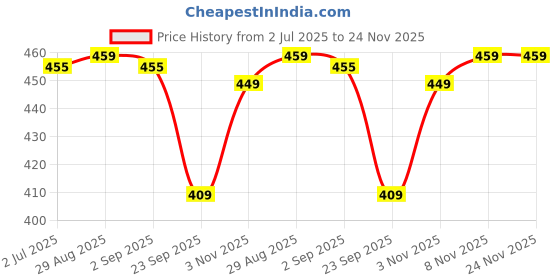 amazon.in BabyPro Baby proofing Edge and Corner Combo (12mm, Pack of 6) by Certified Professional Childproofer of 4 Meters of Edge Guard & 4 Corner Protectors Covering, Furniture Corners (Brown) Price History Graph from 2 Jul 2025 to 23 Nov 2025