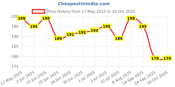 amazon.in BabyPro BabyProofing Corner Guards with (12mm, Pack of 8) Strong Adhesive Tape by Certified Professional Childproofer for Covering Sharp Edges & Corners of Bed, Table & Furniture (Black) Price History Graph from 17 May 2025 to 16 Oct 2025
