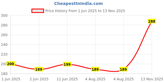 amazon.in BabyPro BabyProofing Edge Guard (12mm, Pack of 1) with Strong Adhesive Tape by Certified Professional Childproofer, 2 Meter Long for Furniture Corner, Bed, Table Corners, for Child Safety (Brown) babypro Price History Graph from 1 Jun 2025 to 13 Nov 2025