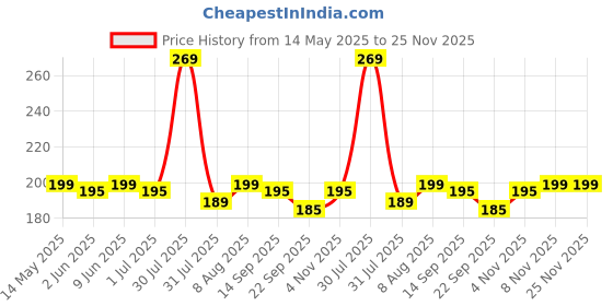 amazon.in BabyPro BabyProofing Edge Guard (12mm, Pack of 1) with Strong Adhesive Tape by Certified Professional Childproofer, 2 Meter Long for Furniture Corner, Bed, Table Corners, for Child Safety (Brown) babypro Price History Graph from 14 May 2025 to 25 Nov 2025