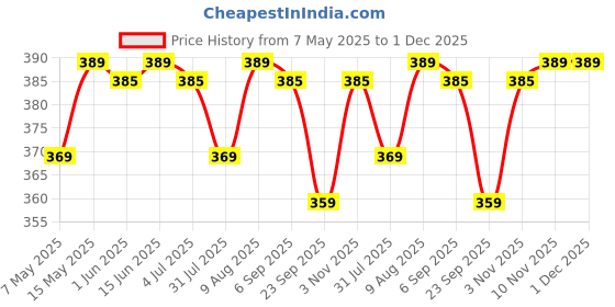 amazon.in BabyPro BabyProofing Edge Guard (12mm, Pack of 2) with Strong Adhesive Tape by Certified Professional Childproofer, 2 Meter Long for Furniture Corner, Bed, Table Corners, for Child Safety (Brown) Price History Graph from 7 May 2025 to 1 Dec 2025