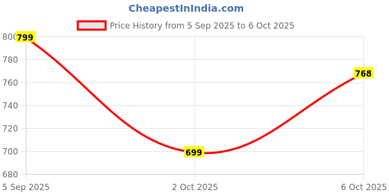 amazon.in BabyPro Foldable Mosquito Net, Bottomless Design for Cribs & Beds, Babies Net Shell Fine Honeycomb Mesh, Pop-Up Tent for 0-24 Months, Breathable, Durable, Travel-Friendly, 135 x 65 x 65 cm Price History Graph from 5 Sep 2025 to 6 Oct 2025