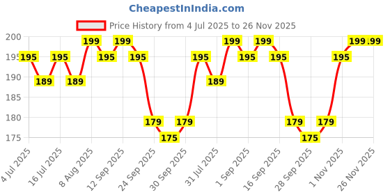 amazon.in BabyPro Knee Pads Set of 2 Pairs for Toddlers, Baby Elbow & Knee Protector, Anti-Slip Silicone Dots, Knee Support for Crawling & Walking, Soft, Stretchable, Breathable Leg Warmers for Babies (Multi-Colour) Price History Graph from 4 Jul 2025 to 25 Nov 2025