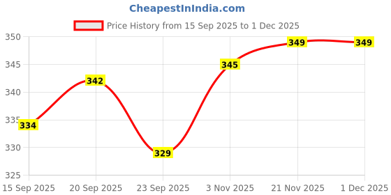 amazon.in BabyPro (Pack of 12) Baby Infant Child Proofing Safety Locks Latches for Door, Cupboard, Cabinet, Fridge, Drawer Locks, Toilet Seats, Child Safety Cabinet Locks, Child Proof Cabinet Latches (White) Price History Graph from 15 Sep 2025 to 30 Nov 2025
