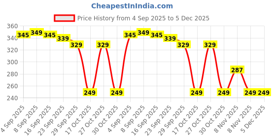 amazon.in BabyPro Rio Straw Sipper Rotate, 180ml, Blue Price History Graph from 4 Sep 2025 to 4 Dec 2025