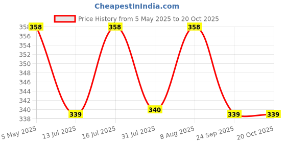 amazon.in bonum Baby's Boy's Girl's 100% Cotton Button Shirt with Pyjama Pant Set of 3 Full Sleeves New Born Baby Clothes bonum Price History Graph from 5 May 2025 to 20 Oct 2025
