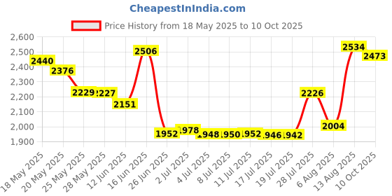 amazon.in Baby's Daily Log Book - A5 Baby Care planner for Newborns, Schedule for Tracking Newborn's Daily Routine, 152 Easy to Fill Pages Track and Monitor Nursing, Sleep, Feeding, Diapers, Pumping - Pink Price History Graph from 18 May 2025 to 10 Oct 2025