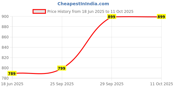 amazon.in Baby's Extra Care Pant Diapers (XXXL) 50 Count Price History Graph from 18 Jun 2025 to 11 Oct 2025