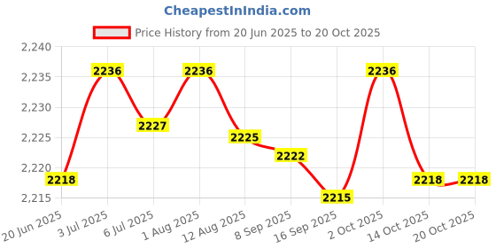amazon.in Baby's Feeding Bottle Warmer Bag USB Heating Pouch Infant Milk Heater Sleeve Price History Graph from 20 Jun 2025 to 20 Oct 2025