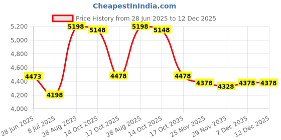 amazon.in Baby's My First Family Album Soft Photo Cloth Book Blue Dinosaur My First Book of Photos Baby Memory Album Gift Holds 4x6 Pictures for Babies Newborn Toddler & Kids Baby Shower Price History Graph from 28 Jun 2025 to 12 Dec 2025