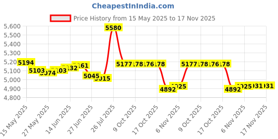 amazon.in xfveiwoo Baby's My First Photo Album for Baby Holds 21 4x6 Photos, Baby Photo Album Soft Cloth Family Book, My First Album for 4x6 Baby Shower Kids Toddlers Family Pictures, Toddler Photo Album (Yellow) xfveiwoo Price History Graph from 15 May 2025 to 17 Nov 2025