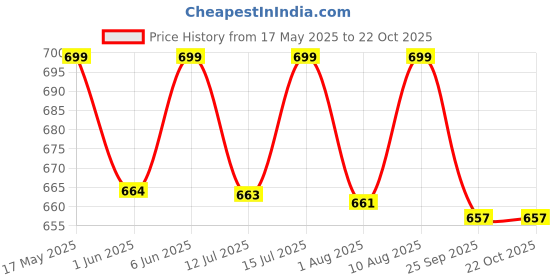 amazon.in cute landings Baby's New Born Baby cute landings Price History Graph from 17 May 2025 to 22 Oct 2025