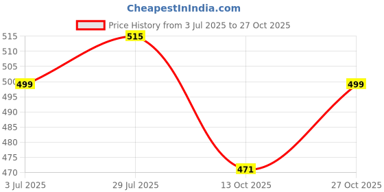 amazon.in cuteably Baby's Regular Cotton, Polyester, Elastane Socks (Pack Of 6) cuteably Price History Graph from 3 Jul 2025 to 27 Oct 2025