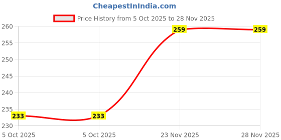 amazon.in infispace Baby's Super Warm Winter Woolen Skull Beanie Cap with Fur Inside| Double Pompom Baby Hat (Age: 6 Months to 3 Years) infispace Price History Graph from 5 Oct 2025 to 28 Nov 2025