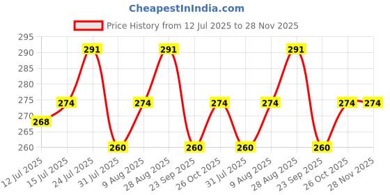 amazon.in infispace Baby's Woolen Skull Beanie Teddy Cap with Neck Warmer | Knit Woolen Hat Cap Neck Scarf Soft Wool Warm for Boys & Girs (Age: 6 Months to 3 Years) infispace Price History Graph from 12 Jul 2025 to 27 Nov 2025