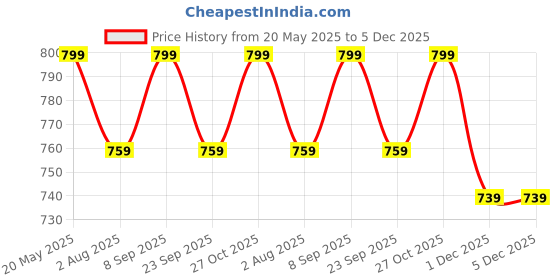 amazon.in BabySafeHouse Anti Lost Safety Wrist Link Harness with Lock and Key for Baby Safety, Walking Band/Leash for Kids (2 Metre-Pink Color) Price History Graph from 20 May 2025 to 5 Dec 2025