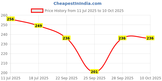 amazon.in BabySafeHouse Child Proofing Pre-Taped Edge Guard Strip (6.5ft- Pack of 1) for Sharp Edges of Furniture & Corners (Brown Color) Price History Graph from 11 Jul 2025 to 10 Oct 2025