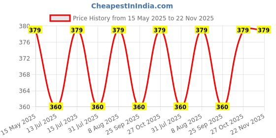 amazon.in BabySafeHouse Multifunction Furniture Edge Guard Strip Pre-Taped with 3M Adhesive (6.5ft-Brown Color) for Baby Proofing & Child Safety babysafehouse Price History Graph from 15 May 2025 to 22 Nov 2025