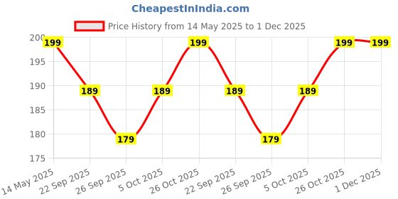 amazon.in BabySafeHouse Safety Lock for Cabinet, Drawer, Fridge, Cupboard for Child & Infant Safety, Furniture Latch with 3M Adhesive (Pack of 4) (Brown) Price History Graph from 14 May 2025 to 1 Dec 2025
