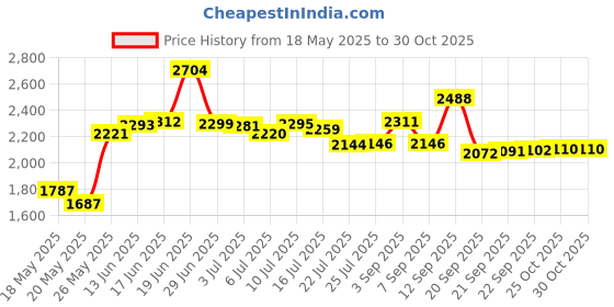 amazon.in BabyShown Compatible Tubing for Medela Freestyle Flex Not Original Medela Pump Parts Not Original Medela Freestyle Flex Pump Parts; BPA Free DEHP Free Can Replace Medela Freestyle Flex Tubes Price History Graph from 18 May 2025 to 30 Oct 2025
