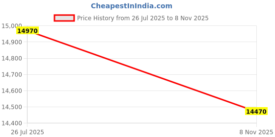 amazon.in BabyTeddy® 12 in 1 Patented Multifunctional Baby Crib, Baby Cot, Toddler Bed,Cradle Rocker,Convertible Desk,Kid’s Sofa with Mattress and Designer Mosquito Net,Diaper Changing Station Price History Graph from 26 Jul 2025 to 8 Nov 2025