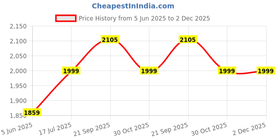amazon.in Babytoons New Born Baby Complete Daily Needs Items Combo Pack (Multicolor, 0-6 Months) Grey Price History Graph from 5 Jun 2025 to 2 Dec 2025