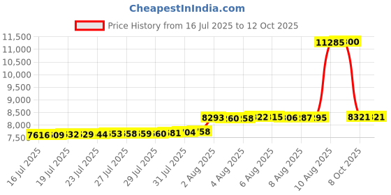 amazon.in BABYZEN YOYO Bassinet Adapters Price History Graph from 16 Jul 2025 to 12 Oct 2025