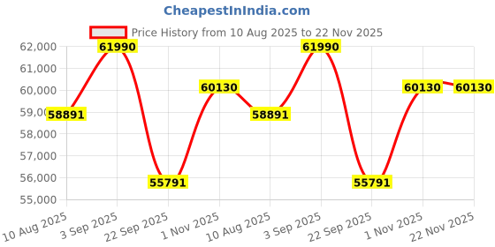 amazon.in BABYZEN YOYO² Foldable Stroller - Includes Newborn Pack (Stone), White Frame & 6+ Color Pack (Stone) - Suitable for Newborn Up to 22 kg, Lightweight, Mattress, Canopy, Head Support & Foot Cover Price History Graph from 10 Aug 2025 to 22 Nov 2025