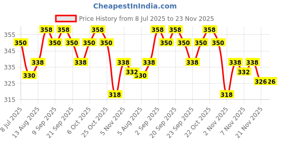 amazon.in Bacardi Mixers - Mojito (500 Ml)- Non Alcoholic Premium Mixer (Pack of 2) Price History Graph from 8 Jul 2025 to 21 Nov 2025