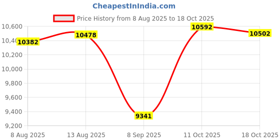amazon.in Bacati - Aidan Plaids and Stripes Boys Quilted Changing Pad Cover Price History Graph from 8 Aug 2025 to 18 Oct 2025