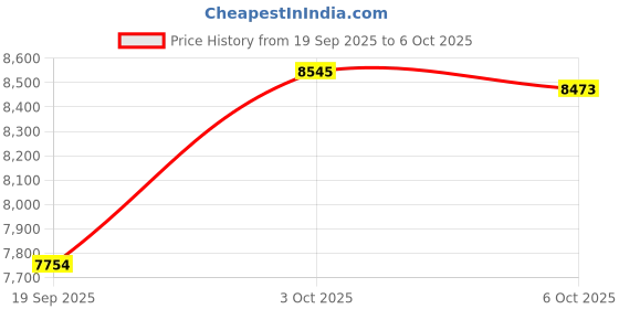 amazon.in Bacati Baseball Muslin Changing Pad Cover, Red/Grey Price History Graph from 19 Sep 2025 to 6 Oct 2025