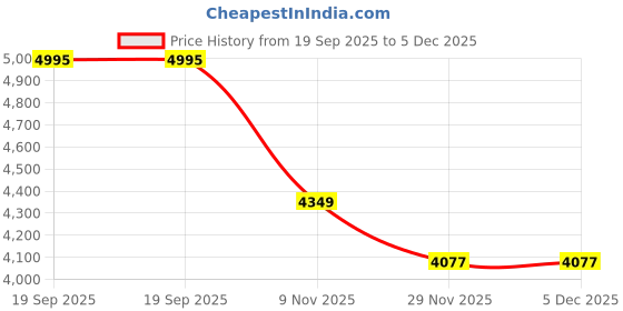 amazon.in Bacati Basketball Orange/Grey Muslin Quilted Changing Pad Cover Price History Graph from 19 Sep 2025 to 5 Dec 2025