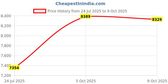 amazon.in Bacati Clouds in The City Grey Cityscape Quilted Changing Pad Cover, White/Grey Price History Graph from 24 Jul 2025 to 9 Oct 2025