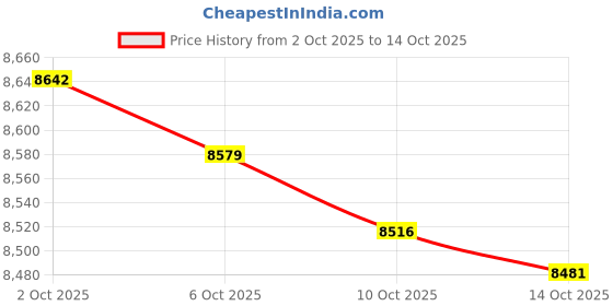amazon.in Bacati Construction Multicolor Boys Cotton Nursery Storage Caddy Price History Graph from 2 Oct 2025 to 14 Oct 2025
