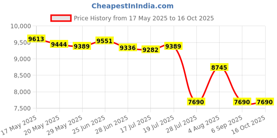 amazon.in Bacati Elephants Nursery Fabric Storage Caddy with Handles, Blue/Grey bacati Price History Graph from 17 May 2025 to 15 Oct 2025