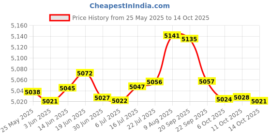 amazon.in Bacati - Liam Aztec Solid Aqua/Navy Quilted Changing Pad Cover Price History Graph from 25 May 2025 to 14 Oct 2025