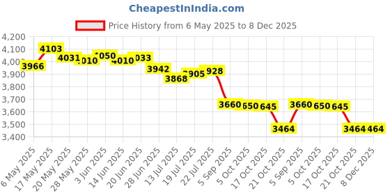 amazon.in Bacati Little Sailor Changing Table Storage Runner, Blue Stripes bacati Price History Graph from 6 May 2025 to 7 Dec 2025