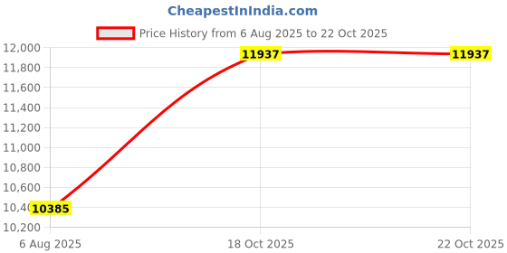 amazon.in Bacati Love Diamond Plush Diaper Changing Pad, Black/White bacati Price History Graph from 6 Aug 2025 to 18 Oct 2025