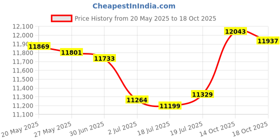 amazon.in Bacati Mix and Match Zigzag Changing Pad Cover, Pink Price History Graph from 20 May 2025 to 18 Oct 2025