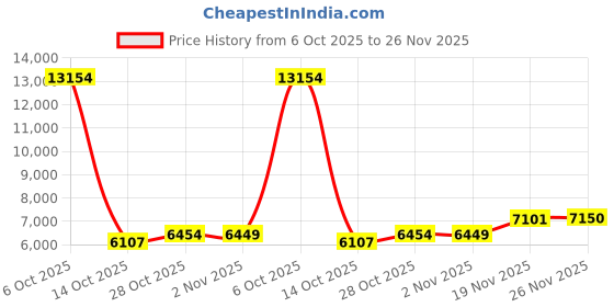 amazon.in Bacati Noah Tribal Quilted Top Cotton Percale with Polyester Batting Diaper Changing Pad Cover, Mint/Navy Dot/Cross (TRDCMNACPC) Price History Graph from 6 Oct 2025 to 26 Nov 2025