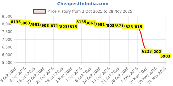 amazon.in Bacati Soccer Muslin Changing Pad Cover, Green/Grey Price History Graph from 3 Oct 2025 to 28 Nov 2025