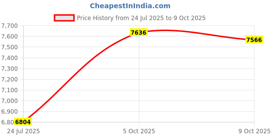 amazon.in Bacati Space Multicolor Boys Cotton Changing Pad Cover Price History Graph from 24 Jul 2025 to 9 Oct 2025
